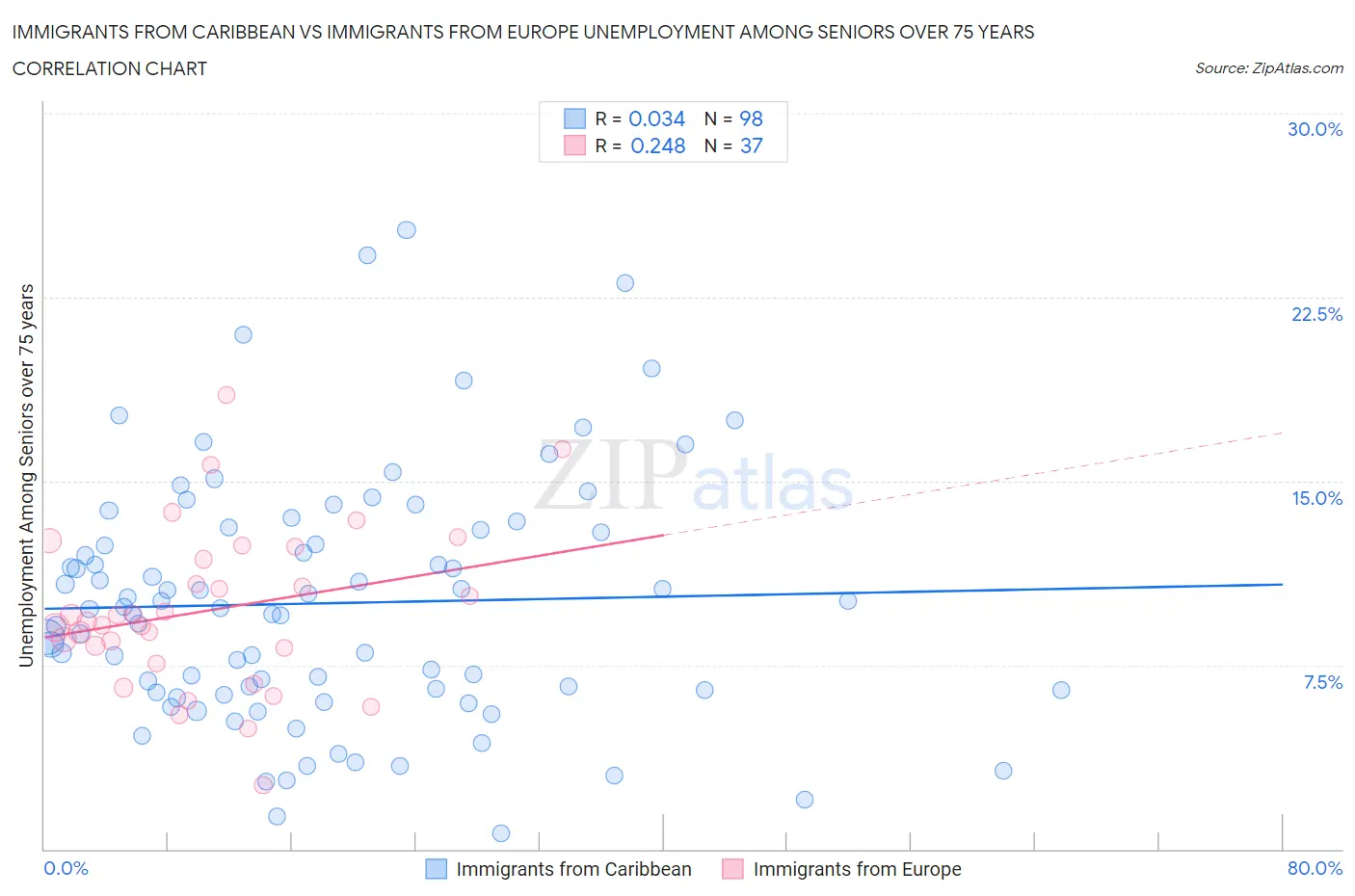 Immigrants from Caribbean vs Immigrants from Europe Unemployment Among Seniors over 75 years