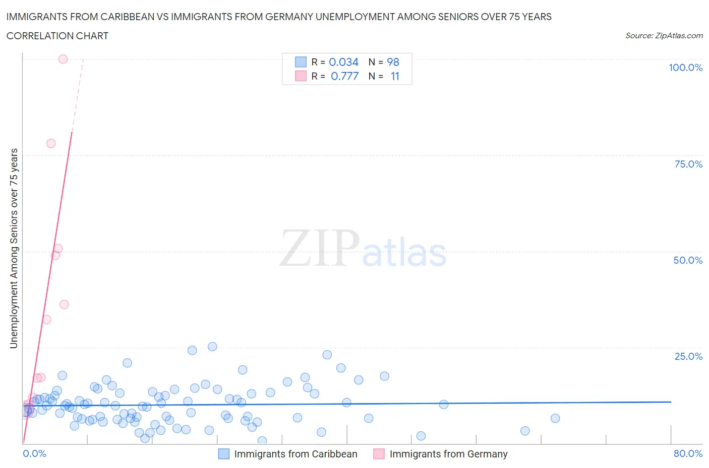 Immigrants from Caribbean vs Immigrants from Germany Unemployment Among Seniors over 75 years