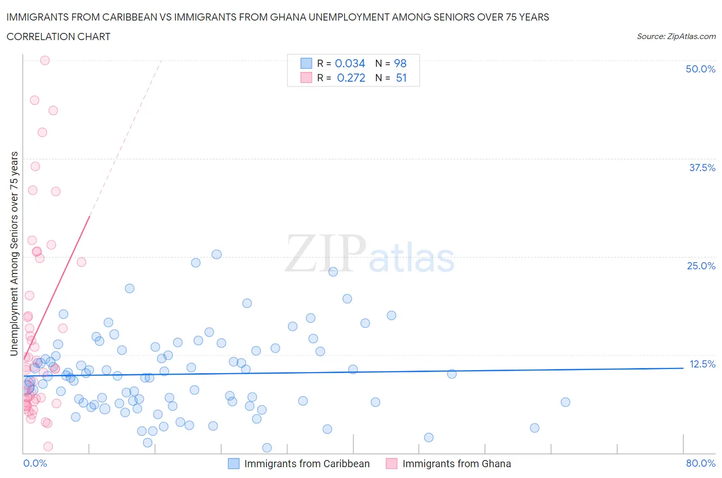 Immigrants from Caribbean vs Immigrants from Ghana Unemployment Among Seniors over 75 years