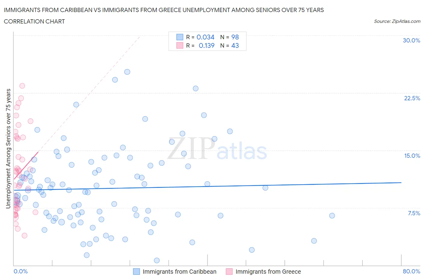 Immigrants from Caribbean vs Immigrants from Greece Unemployment Among Seniors over 75 years