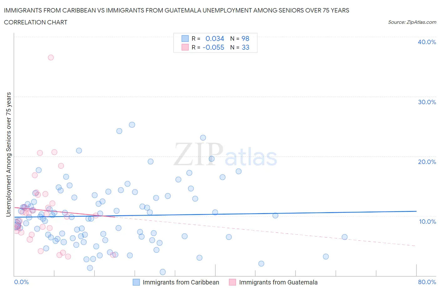 Immigrants from Caribbean vs Immigrants from Guatemala Unemployment Among Seniors over 75 years