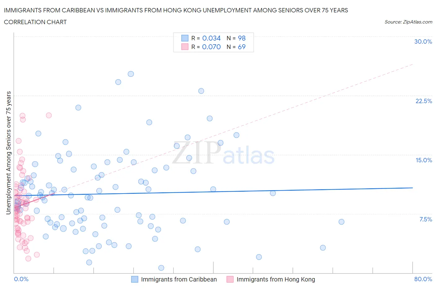 Immigrants from Caribbean vs Immigrants from Hong Kong Unemployment Among Seniors over 75 years