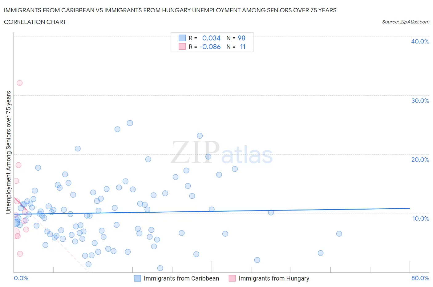 Immigrants from Caribbean vs Immigrants from Hungary Unemployment Among Seniors over 75 years