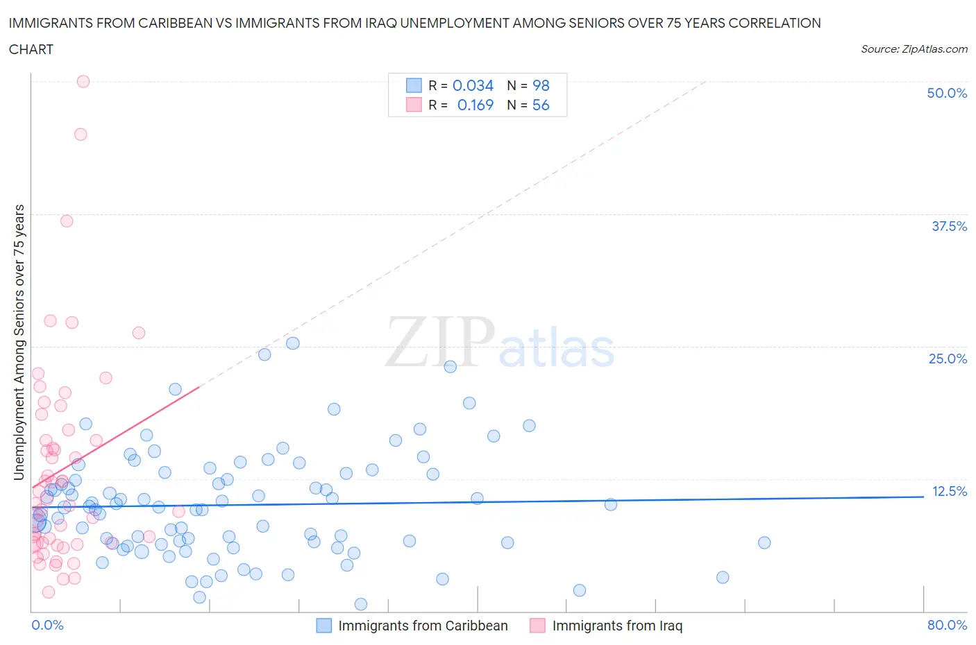 Immigrants from Caribbean vs Immigrants from Iraq Unemployment Among Seniors over 75 years