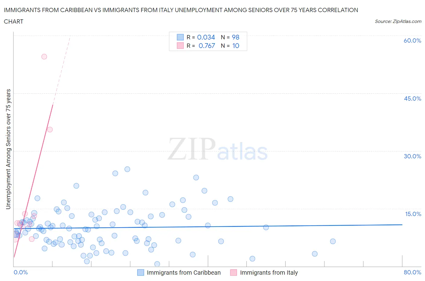 Immigrants from Caribbean vs Immigrants from Italy Unemployment Among Seniors over 75 years