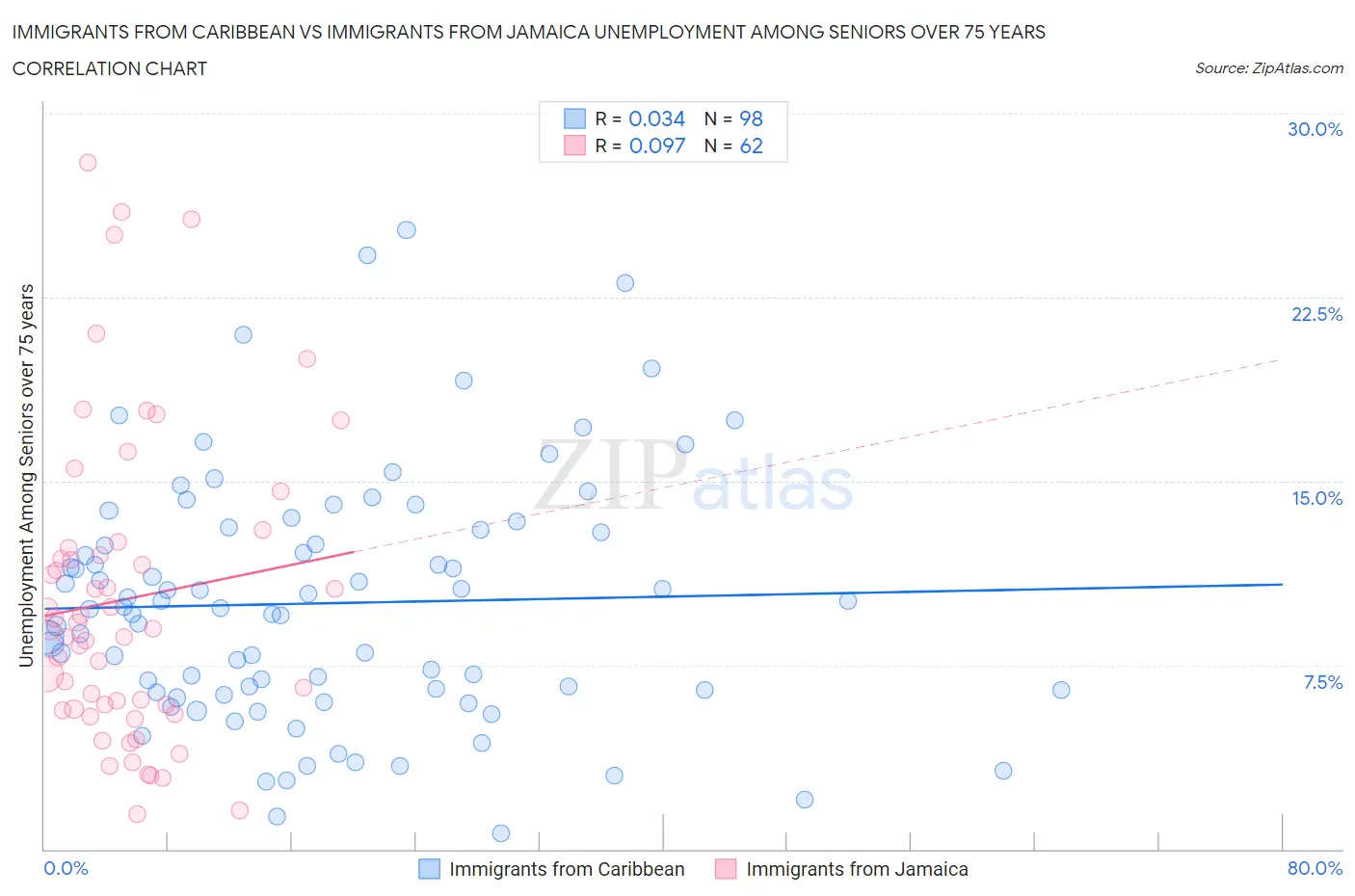 Immigrants from Caribbean vs Immigrants from Jamaica Unemployment Among Seniors over 75 years