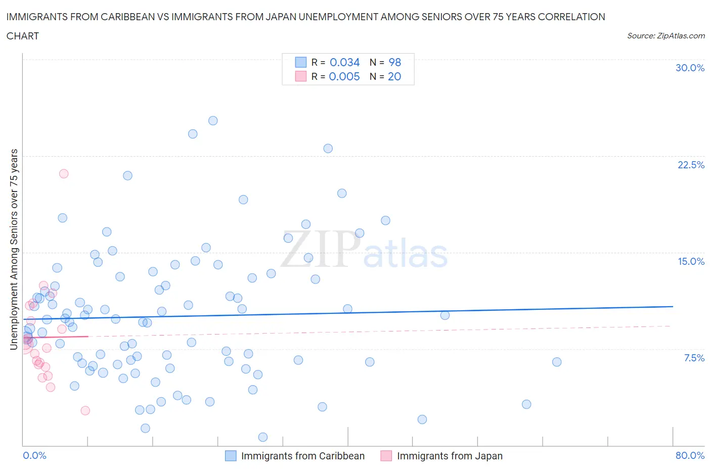 Immigrants from Caribbean vs Immigrants from Japan Unemployment Among Seniors over 75 years