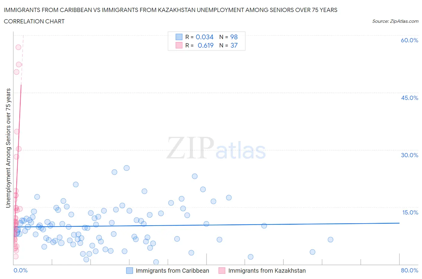 Immigrants from Caribbean vs Immigrants from Kazakhstan Unemployment Among Seniors over 75 years