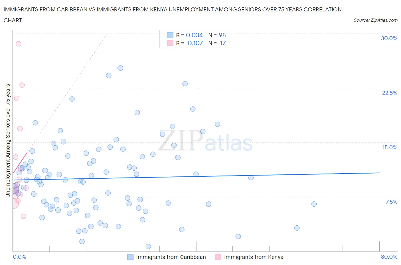 Immigrants from Caribbean vs Immigrants from Kenya Unemployment Among Seniors over 75 years