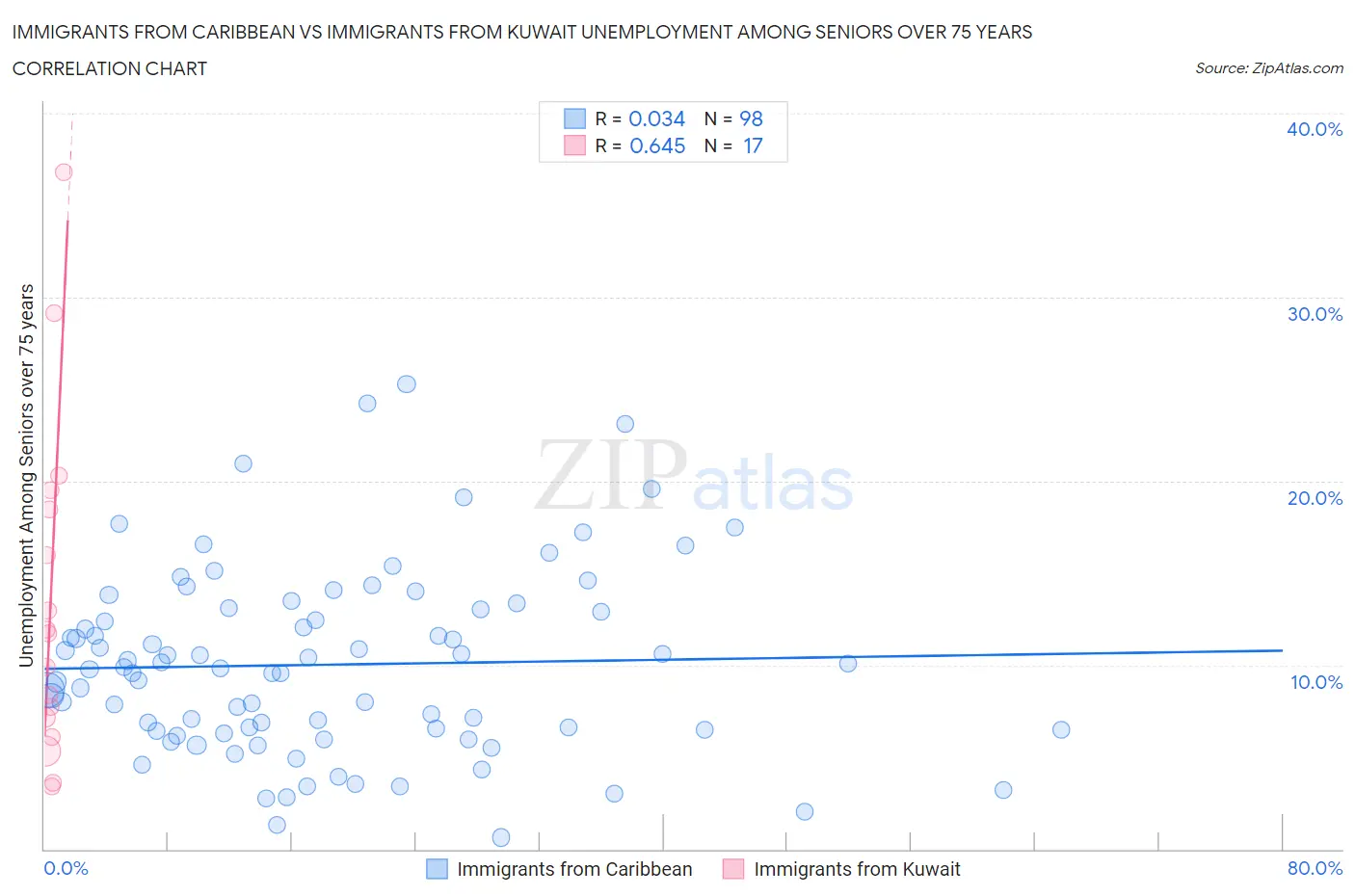 Immigrants from Caribbean vs Immigrants from Kuwait Unemployment Among Seniors over 75 years