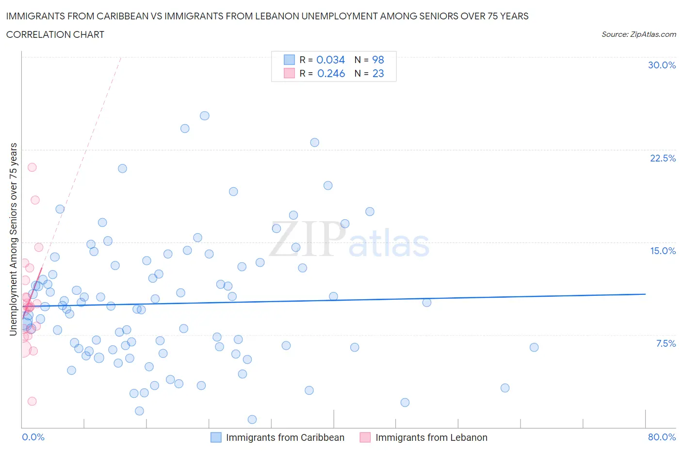 Immigrants from Caribbean vs Immigrants from Lebanon Unemployment Among Seniors over 75 years