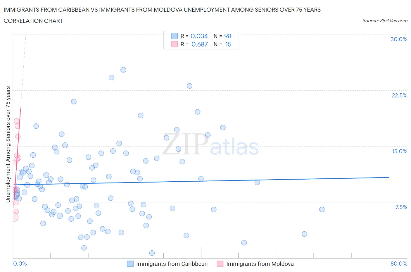 Immigrants from Caribbean vs Immigrants from Moldova Unemployment Among Seniors over 75 years