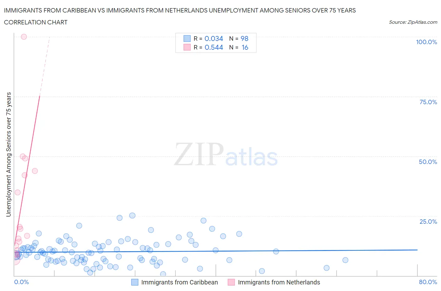 Immigrants from Caribbean vs Immigrants from Netherlands Unemployment Among Seniors over 75 years