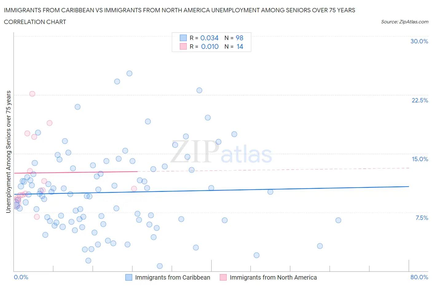 Immigrants from Caribbean vs Immigrants from North America Unemployment Among Seniors over 75 years