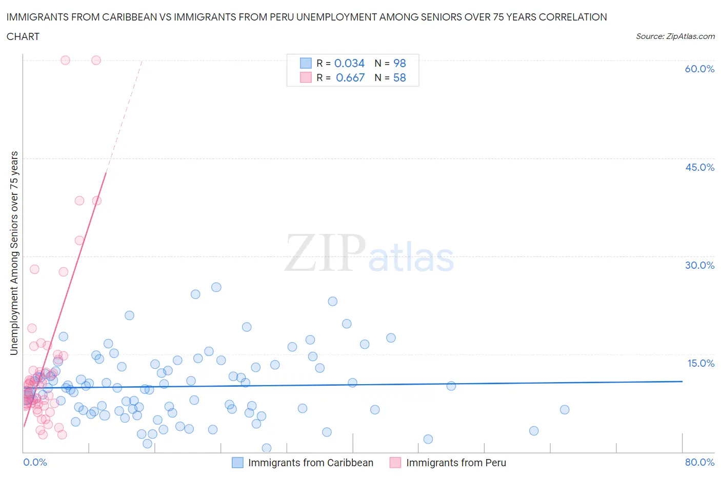 Immigrants from Caribbean vs Immigrants from Peru Unemployment Among Seniors over 75 years