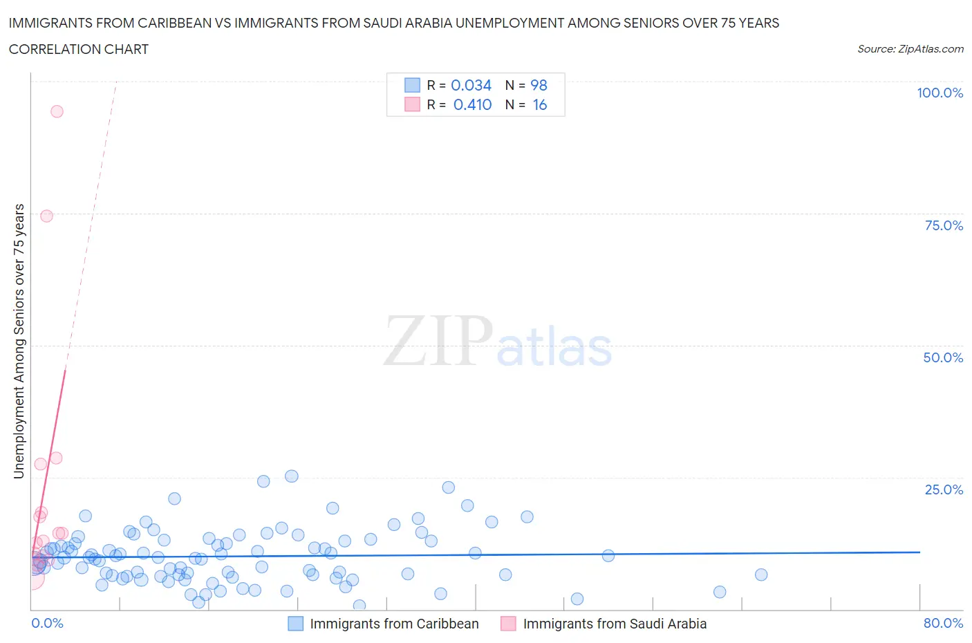 Immigrants from Caribbean vs Immigrants from Saudi Arabia Unemployment Among Seniors over 75 years