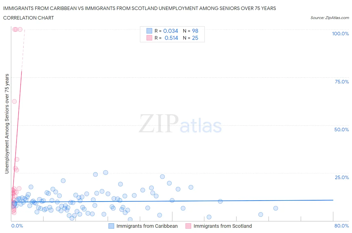 Immigrants from Caribbean vs Immigrants from Scotland Unemployment Among Seniors over 75 years