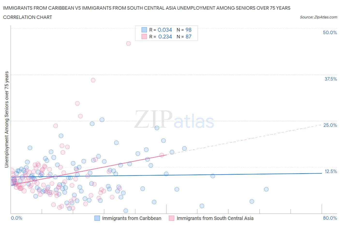 Immigrants from Caribbean vs Immigrants from South Central Asia Unemployment Among Seniors over 75 years