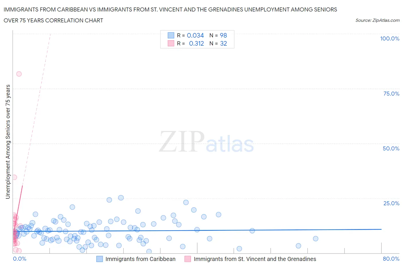 Immigrants from Caribbean vs Immigrants from St. Vincent and the Grenadines Unemployment Among Seniors over 75 years