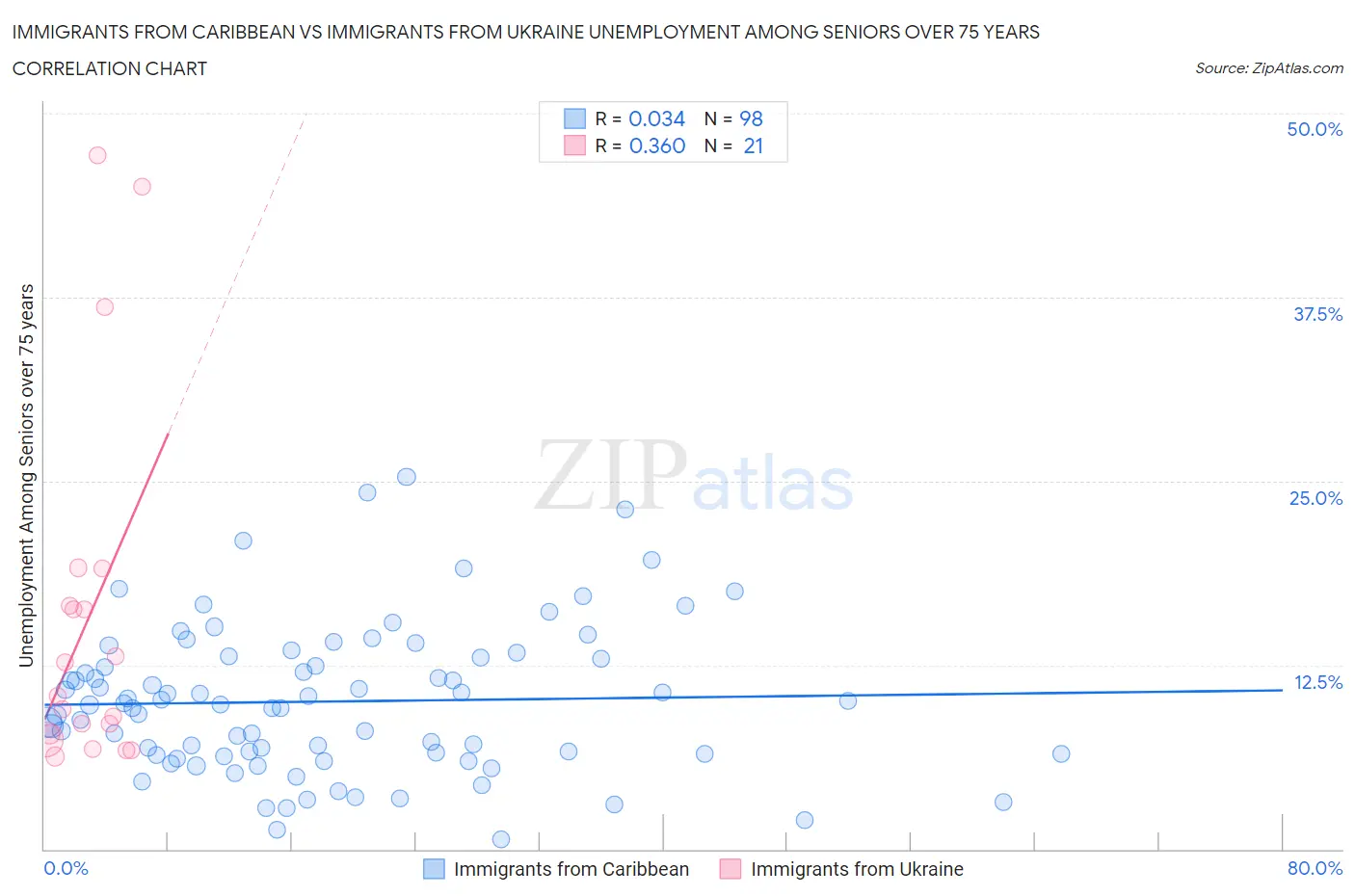 Immigrants from Caribbean vs Immigrants from Ukraine Unemployment Among Seniors over 75 years