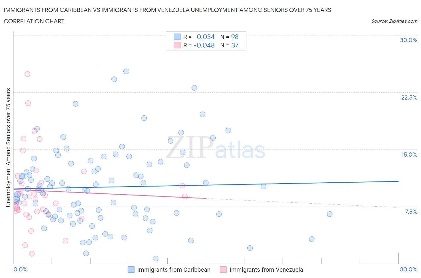 Immigrants from Caribbean vs Immigrants from Venezuela Unemployment Among Seniors over 75 years