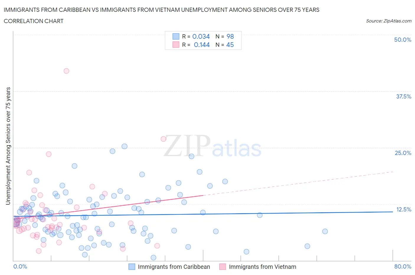 Immigrants from Caribbean vs Immigrants from Vietnam Unemployment Among Seniors over 75 years