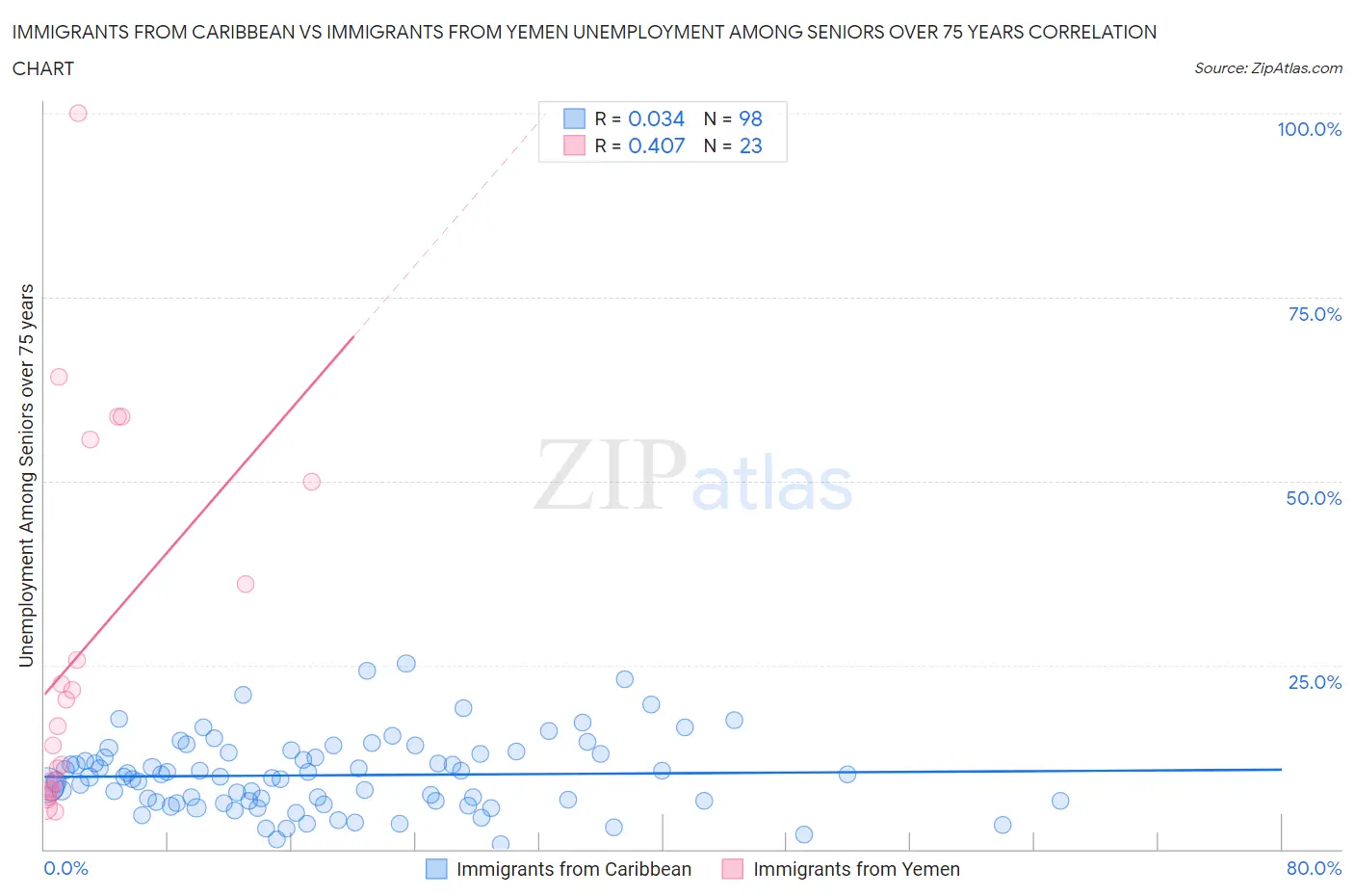 Immigrants from Caribbean vs Immigrants from Yemen Unemployment Among Seniors over 75 years