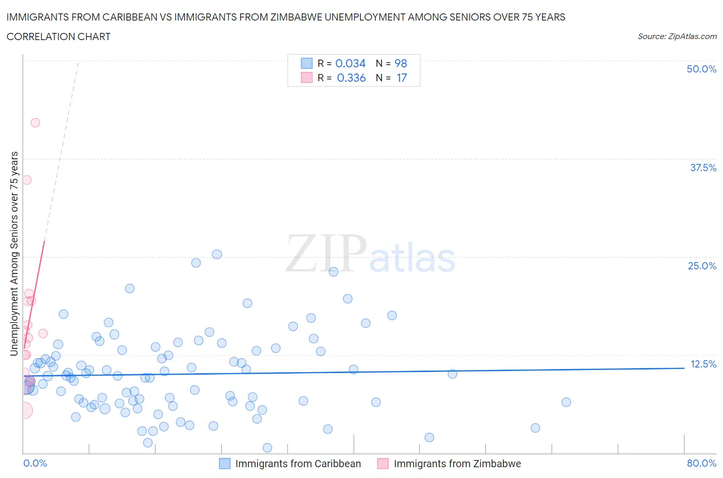 Immigrants from Caribbean vs Immigrants from Zimbabwe Unemployment Among Seniors over 75 years