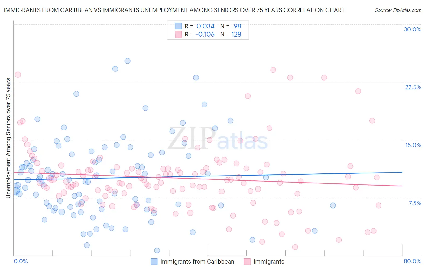 Immigrants from Caribbean vs Immigrants Unemployment Among Seniors over 75 years