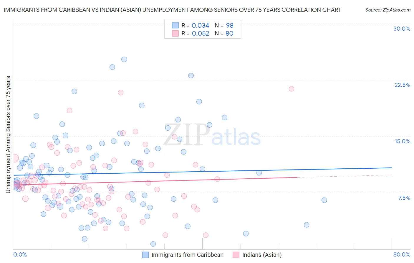 Immigrants from Caribbean vs Indian (Asian) Unemployment Among Seniors over 75 years