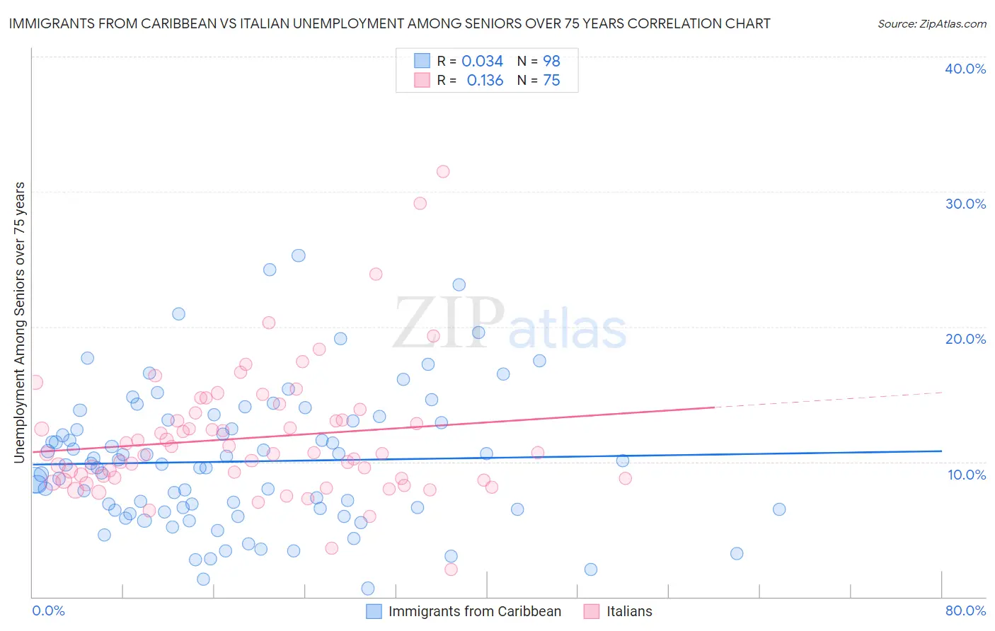 Immigrants from Caribbean vs Italian Unemployment Among Seniors over 75 years