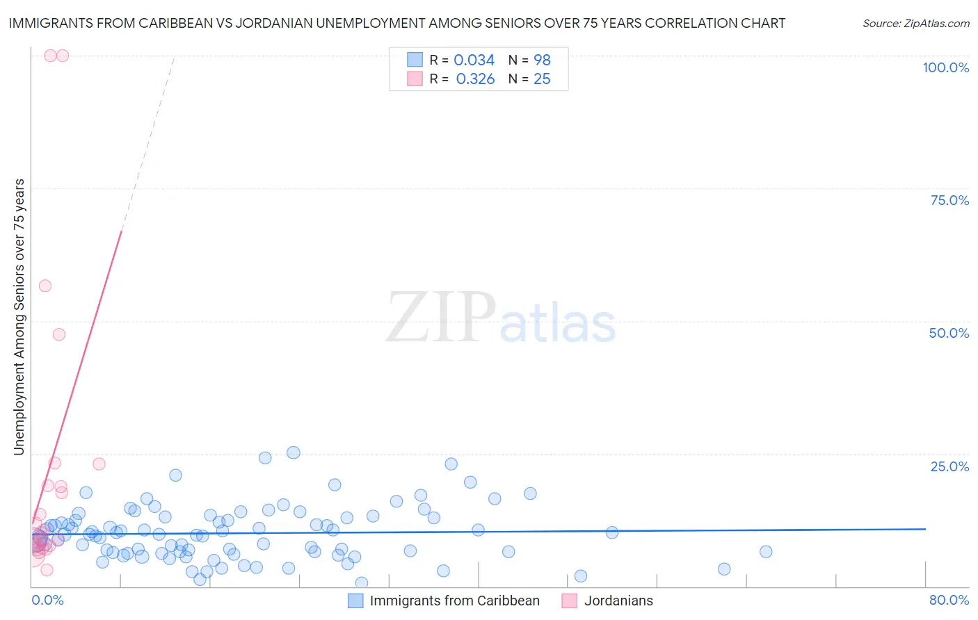 Immigrants from Caribbean vs Jordanian Unemployment Among Seniors over 75 years