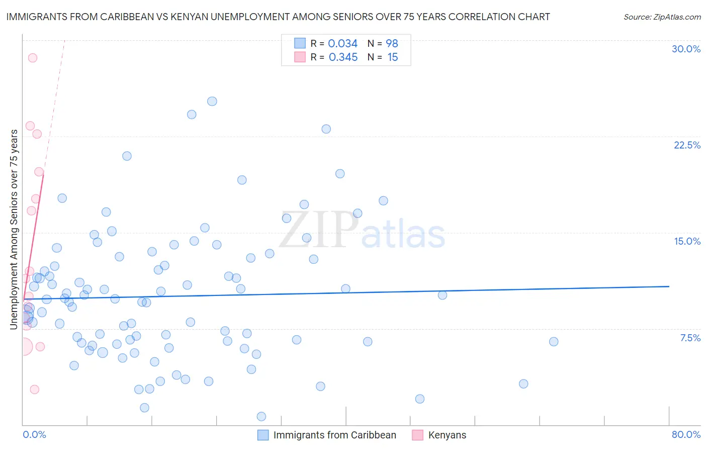 Immigrants from Caribbean vs Kenyan Unemployment Among Seniors over 75 years