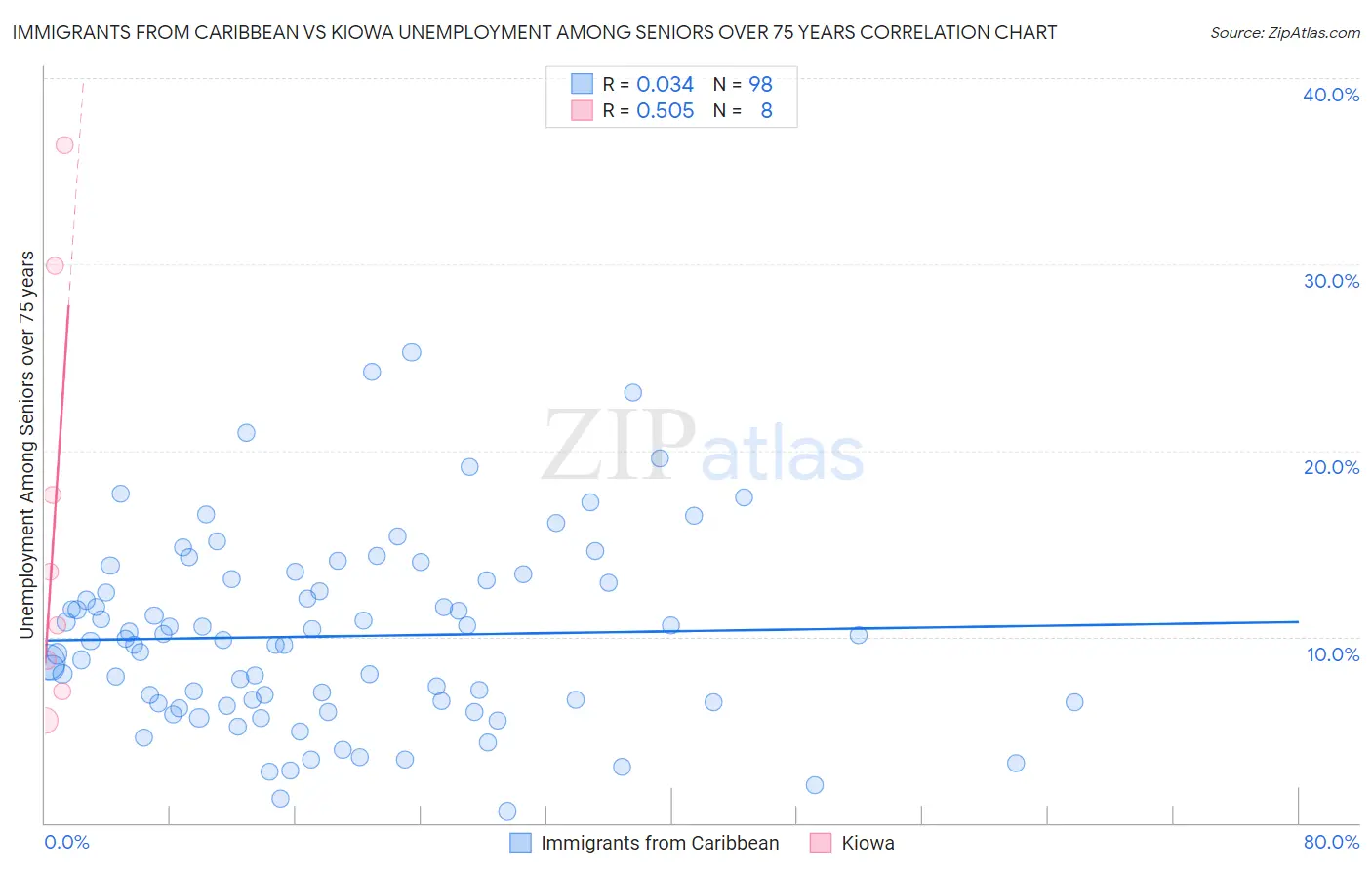 Immigrants from Caribbean vs Kiowa Unemployment Among Seniors over 75 years