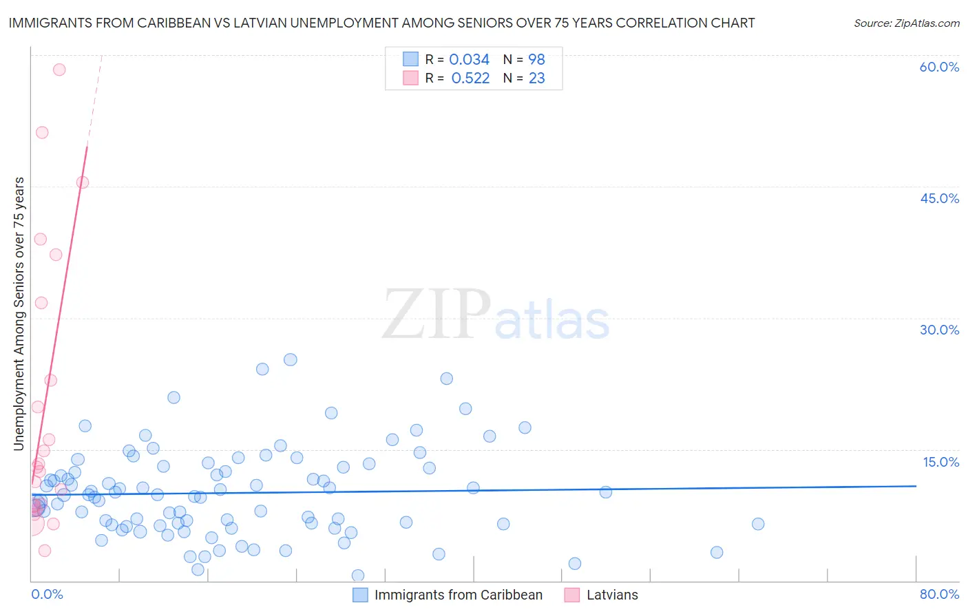 Immigrants from Caribbean vs Latvian Unemployment Among Seniors over 75 years