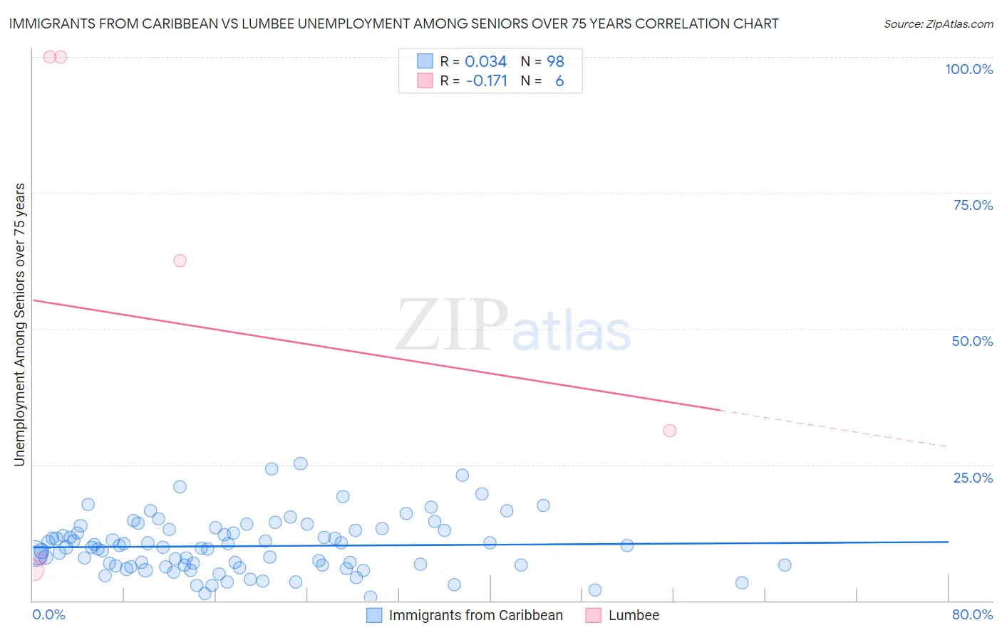 Immigrants from Caribbean vs Lumbee Unemployment Among Seniors over 75 years