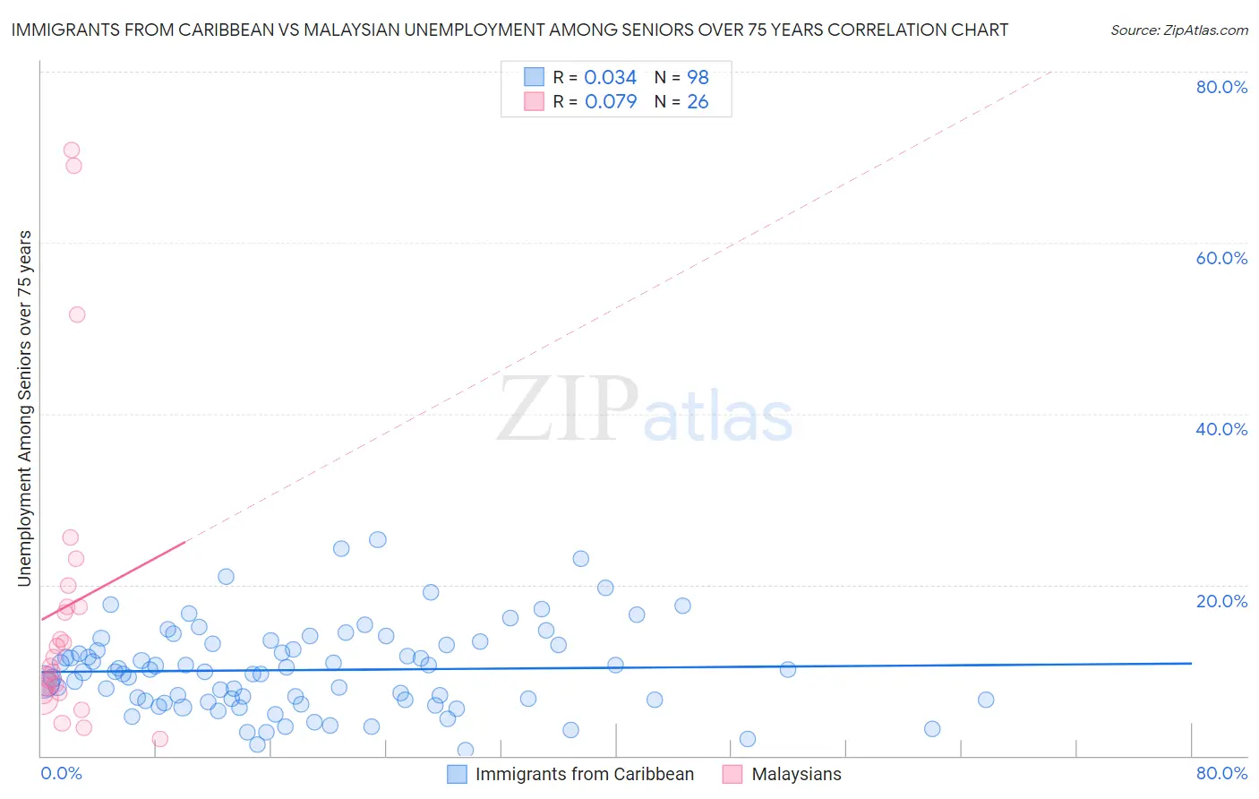 Immigrants from Caribbean vs Malaysian Unemployment Among Seniors over 75 years