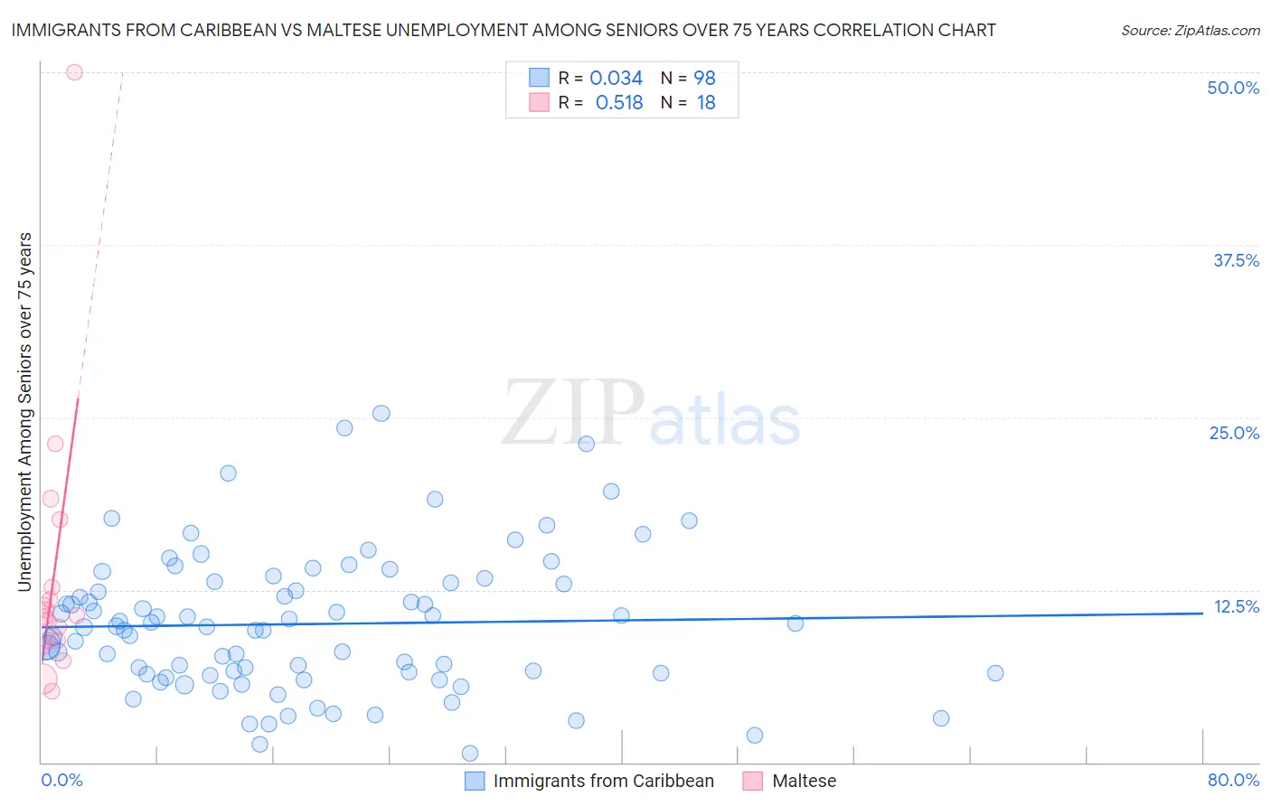 Immigrants from Caribbean vs Maltese Unemployment Among Seniors over 75 years