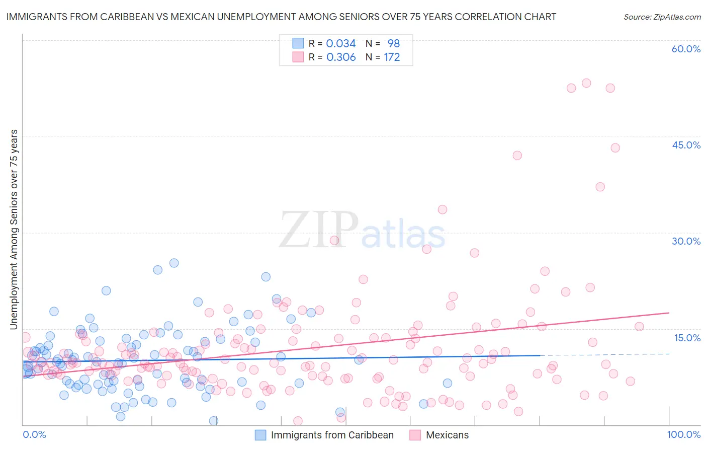 Immigrants from Caribbean vs Mexican Unemployment Among Seniors over 75 years