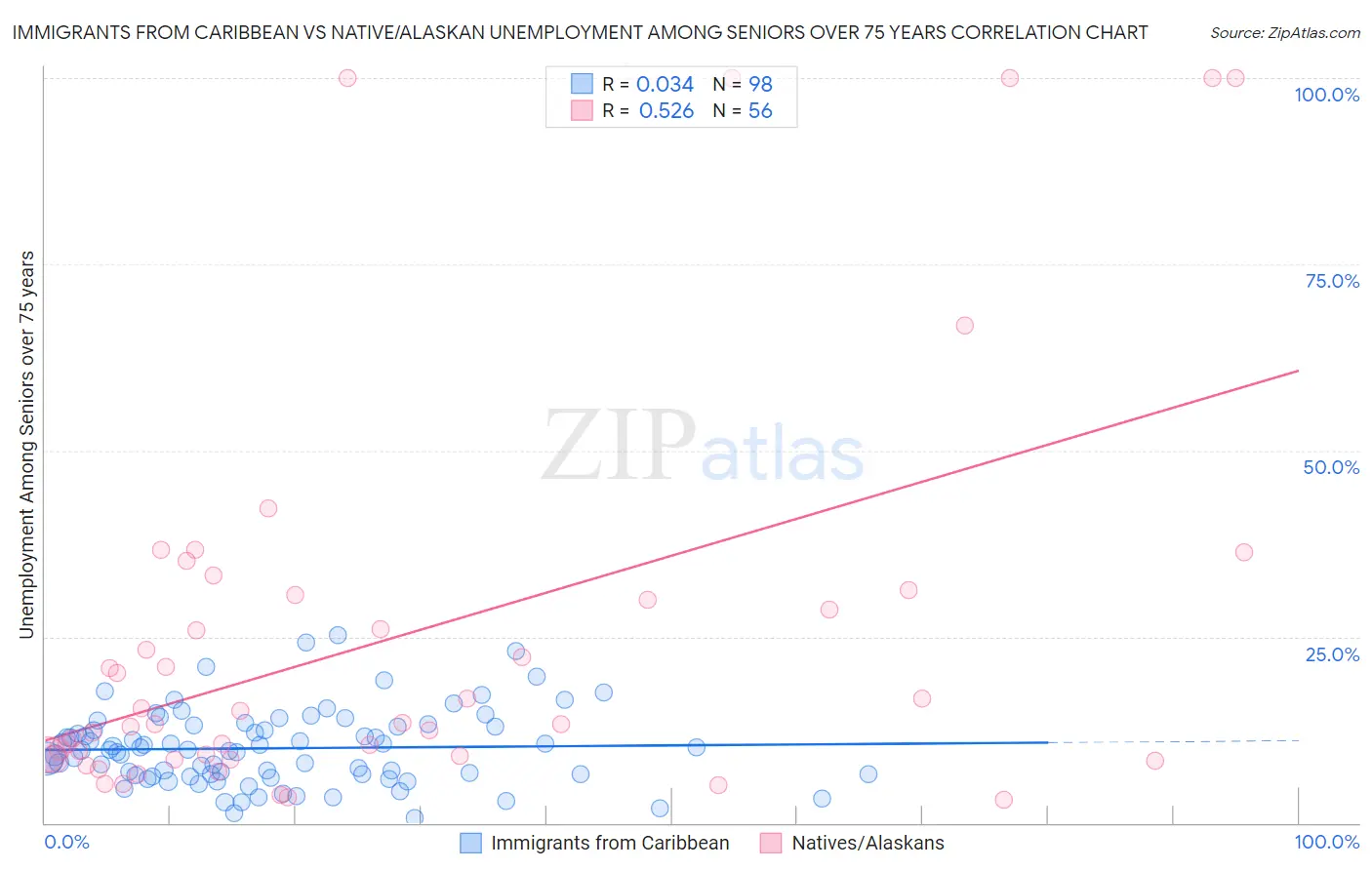 Immigrants from Caribbean vs Native/Alaskan Unemployment Among Seniors over 75 years