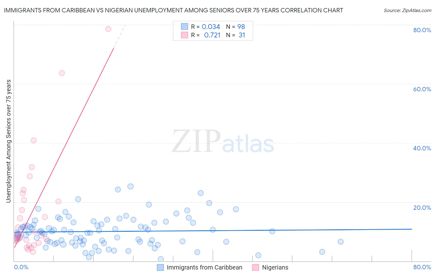 Immigrants from Caribbean vs Nigerian Unemployment Among Seniors over 75 years