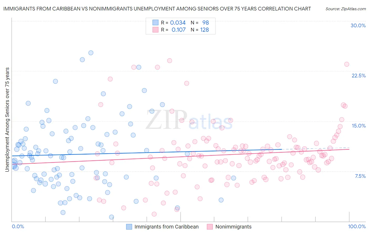 Immigrants from Caribbean vs Nonimmigrants Unemployment Among Seniors over 75 years