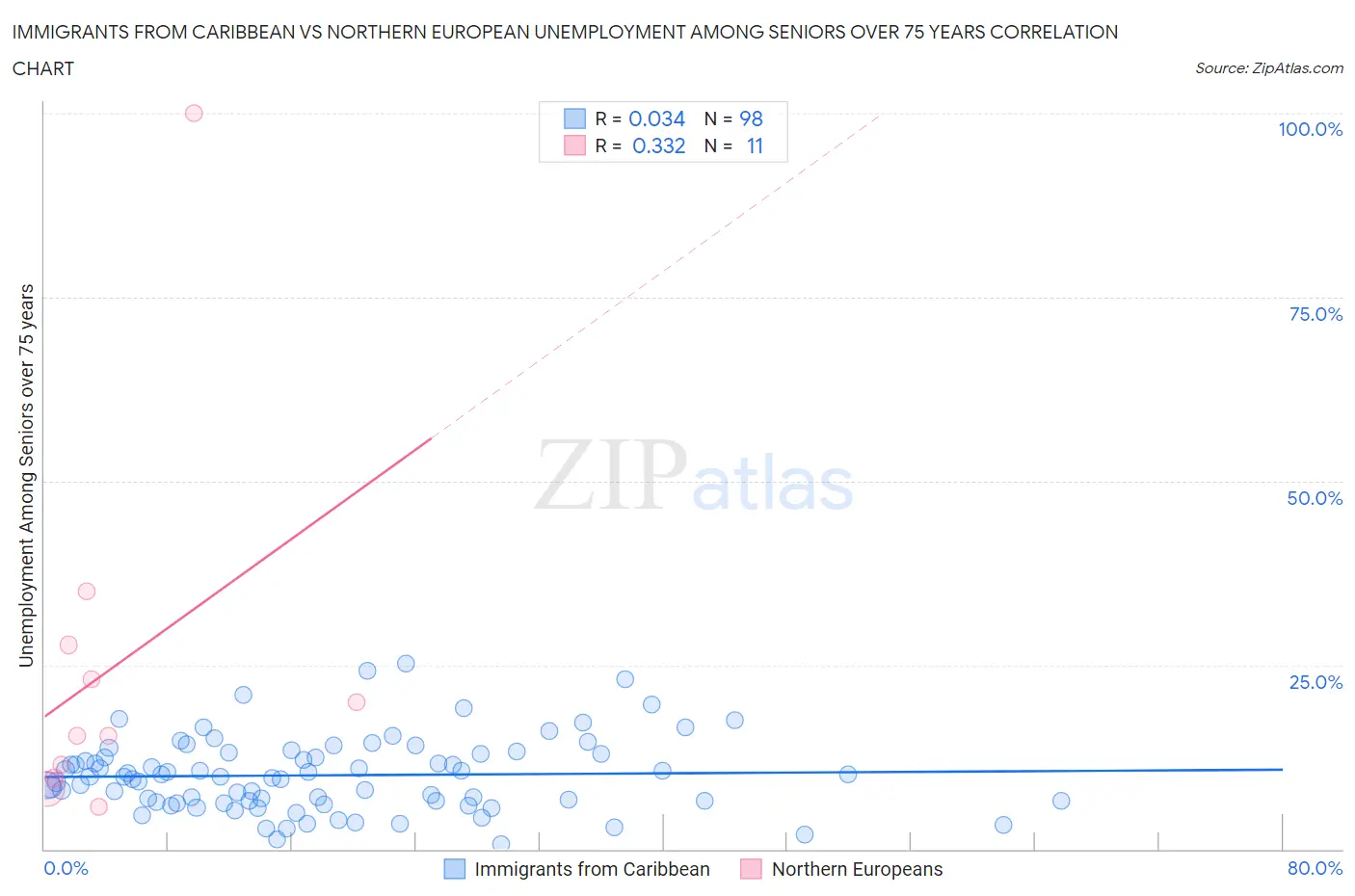 Immigrants from Caribbean vs Northern European Unemployment Among Seniors over 75 years