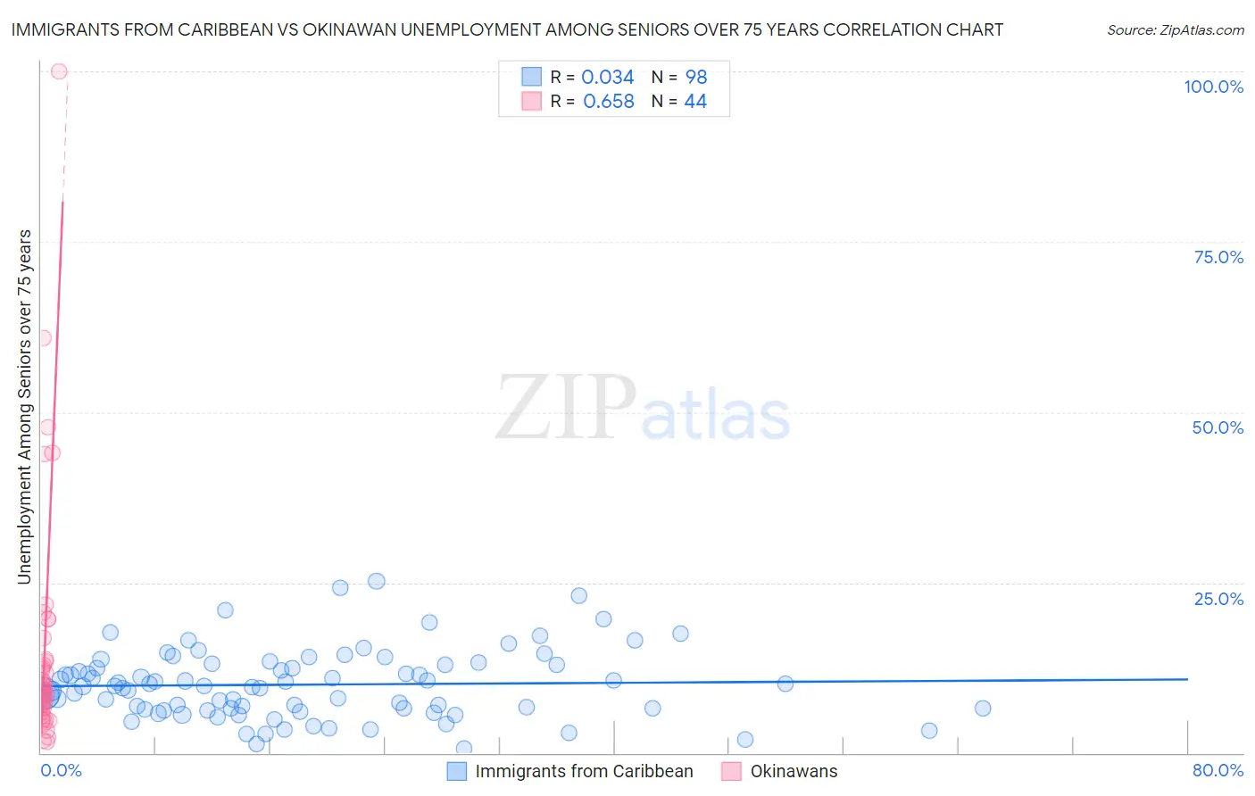 Immigrants from Caribbean vs Okinawan Unemployment Among Seniors over 75 years