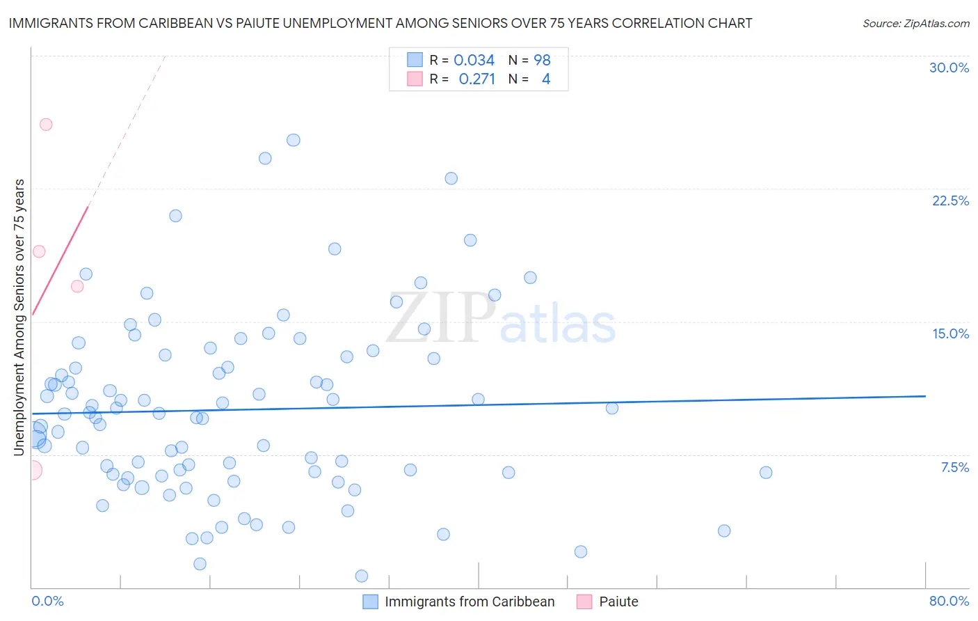 Immigrants from Caribbean vs Paiute Unemployment Among Seniors over 75 years