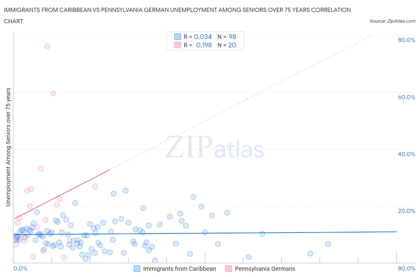 Immigrants from Caribbean vs Pennsylvania German Unemployment Among Seniors over 75 years