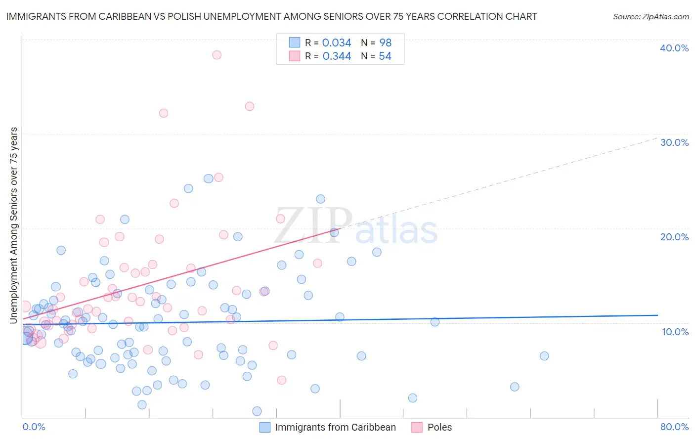 Immigrants from Caribbean vs Polish Unemployment Among Seniors over 75 years