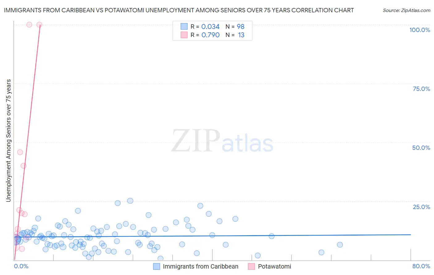 Immigrants from Caribbean vs Potawatomi Unemployment Among Seniors over 75 years