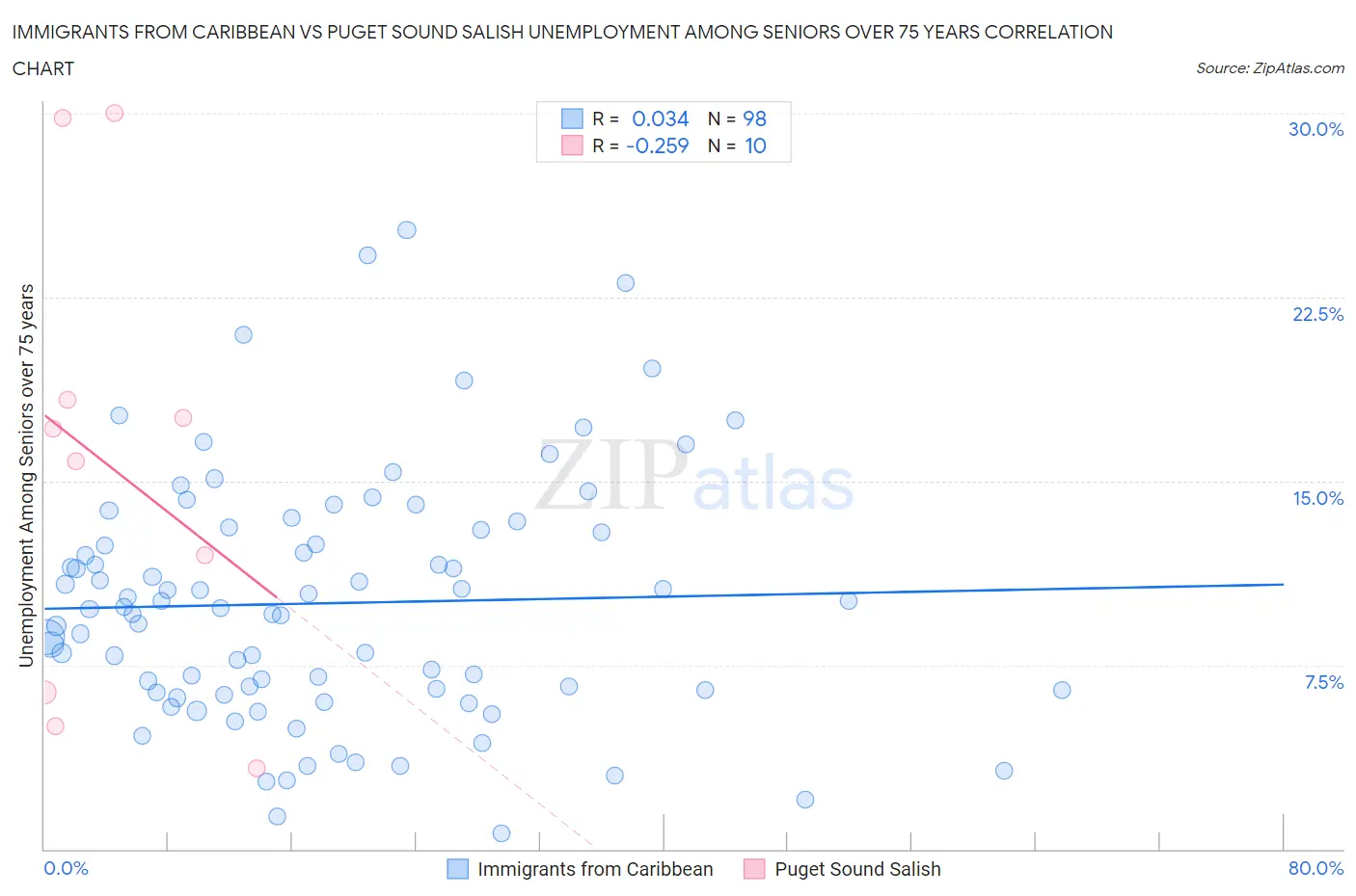 Immigrants from Caribbean vs Puget Sound Salish Unemployment Among Seniors over 75 years