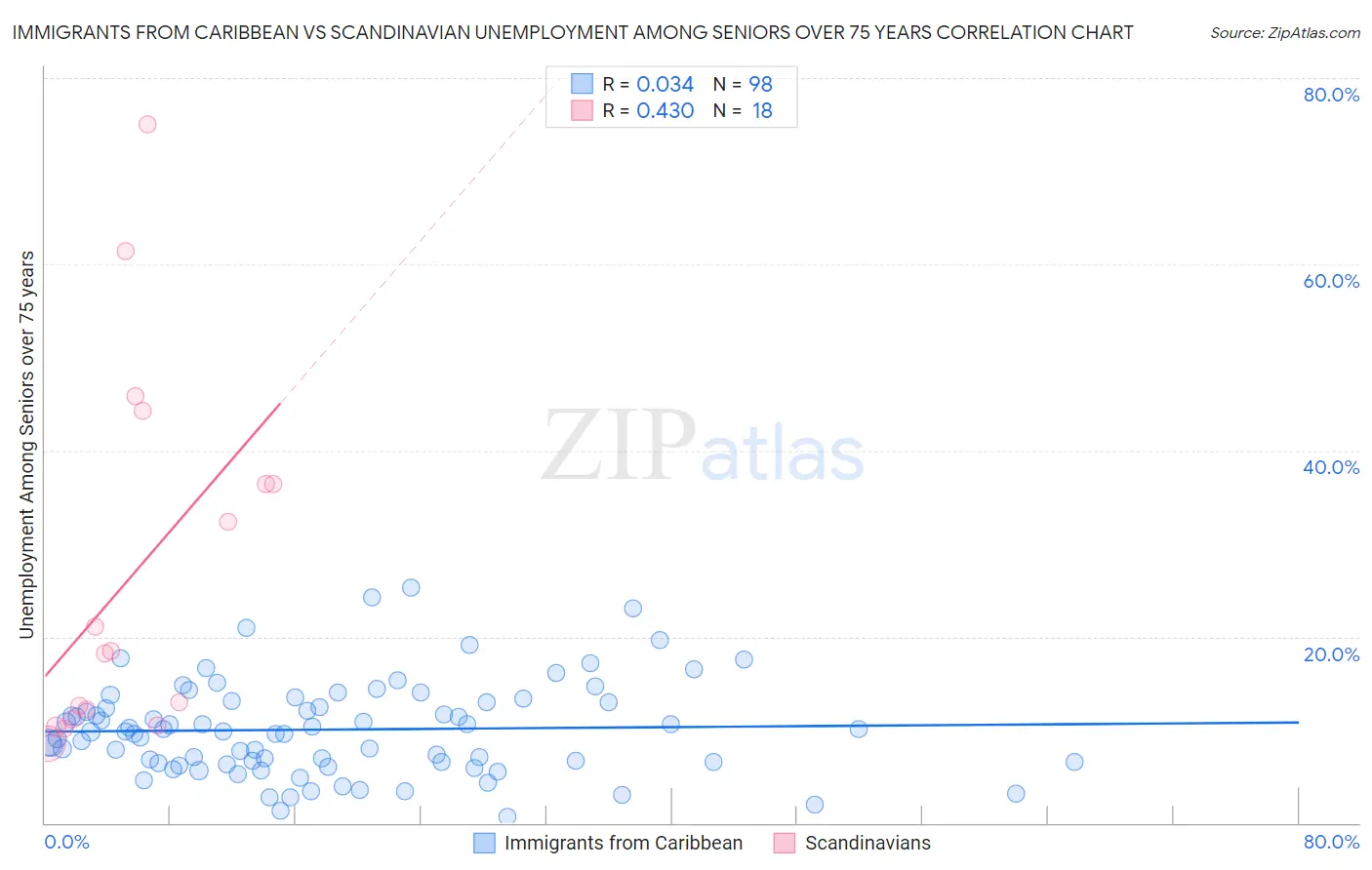 Immigrants from Caribbean vs Scandinavian Unemployment Among Seniors over 75 years